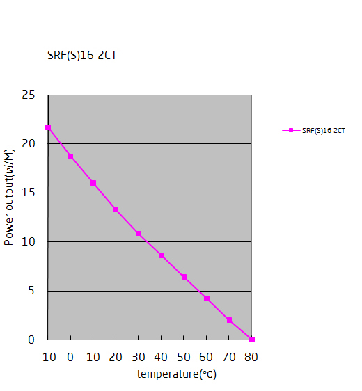 SRF(S)16-2CT пусковые токи